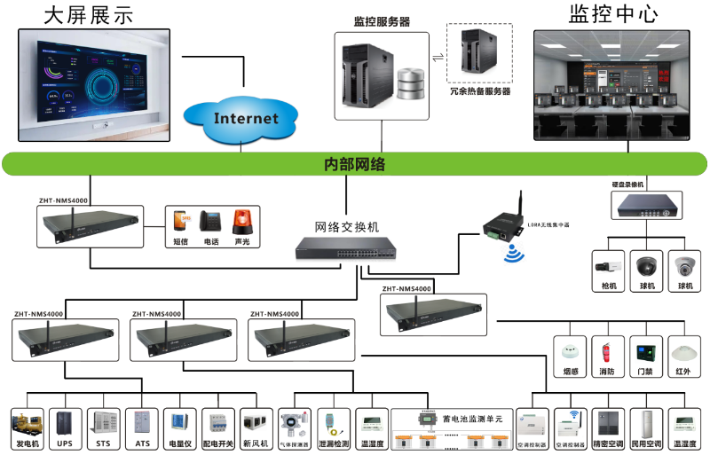 数据中心机房监控系统架构